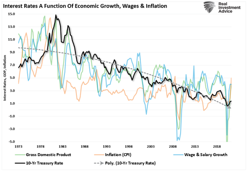 Rates-GDP-Wages-Inflation-070621.png