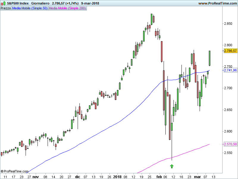 SP500-Giornaliero-1.png