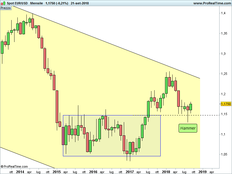 EURUSD-Mensile-1.png