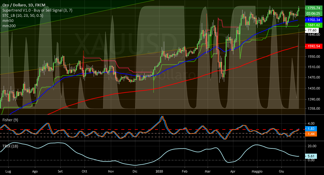 it.tradingview.com