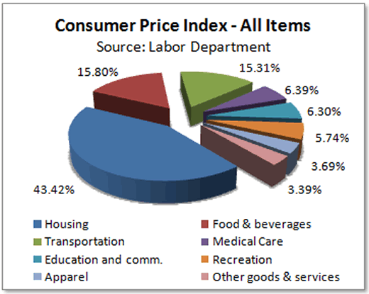 09-09-09_two_inflation_cpi_breakdown.png