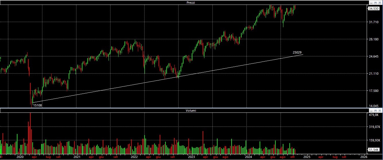 analisi-tecnica-ftsemib-28-ottobre-2024-2