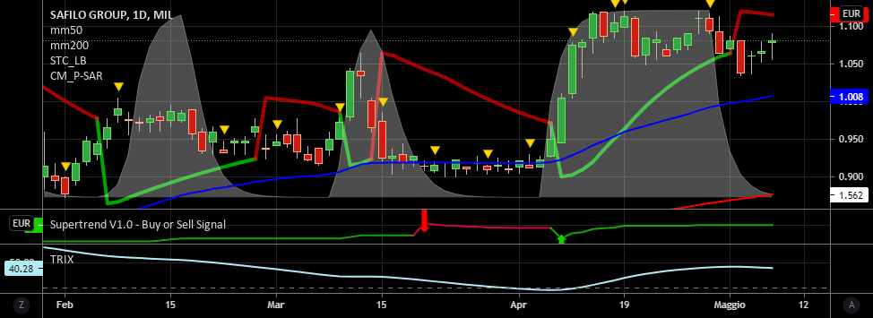 it.tradingview.com