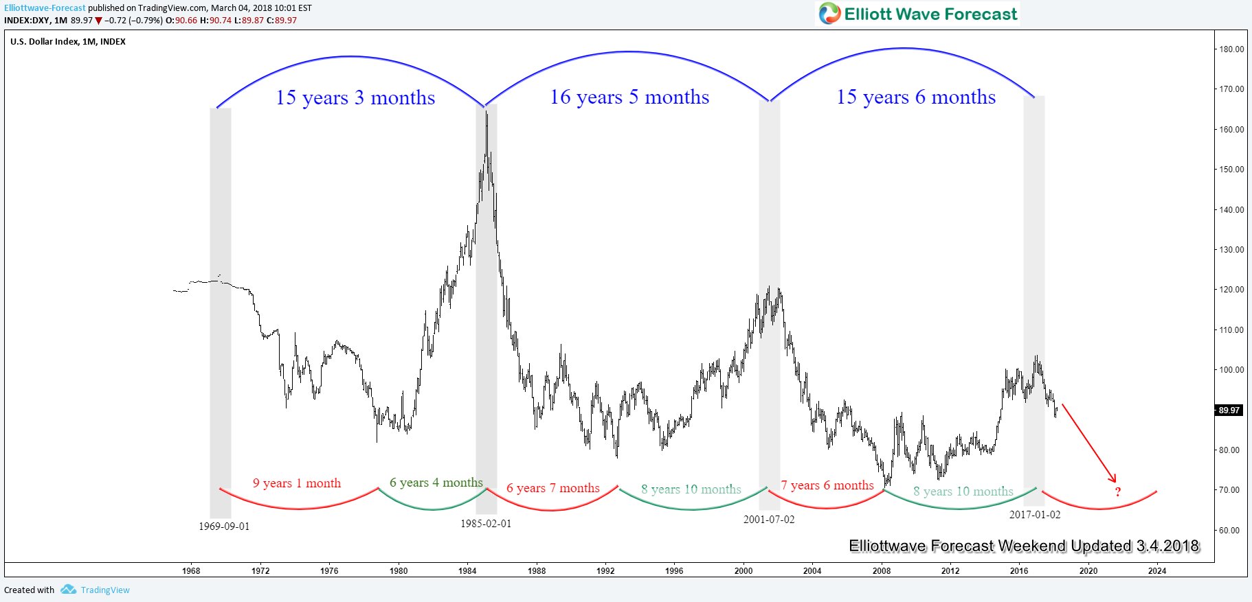 Dollar-Index-Time-Cycle.jpg