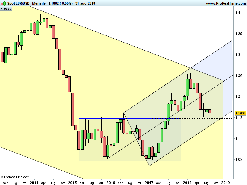 EURUSD-Mensile.png