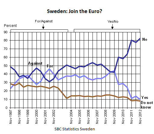 sweden-survey-results-euro-yes_no-1997-2012.gif
