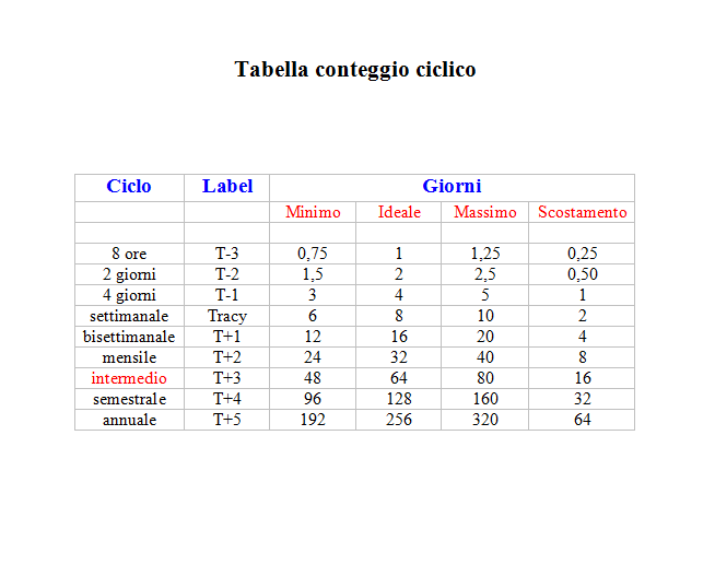 tabella-conteggio-ciclico-png.386452