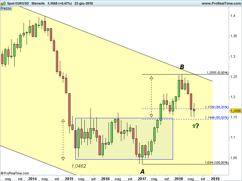 EURUSD-Mensile.png