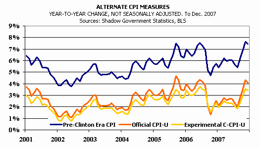 sgs-hp-cpi-dec07.gif