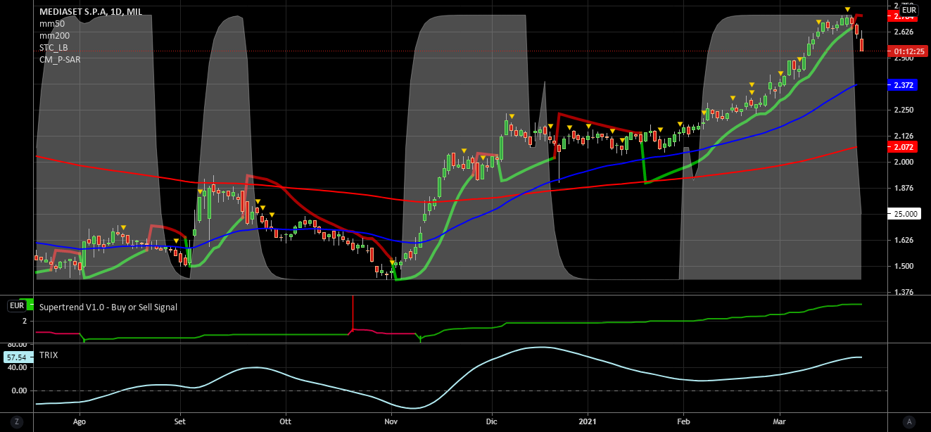 it.tradingview.com