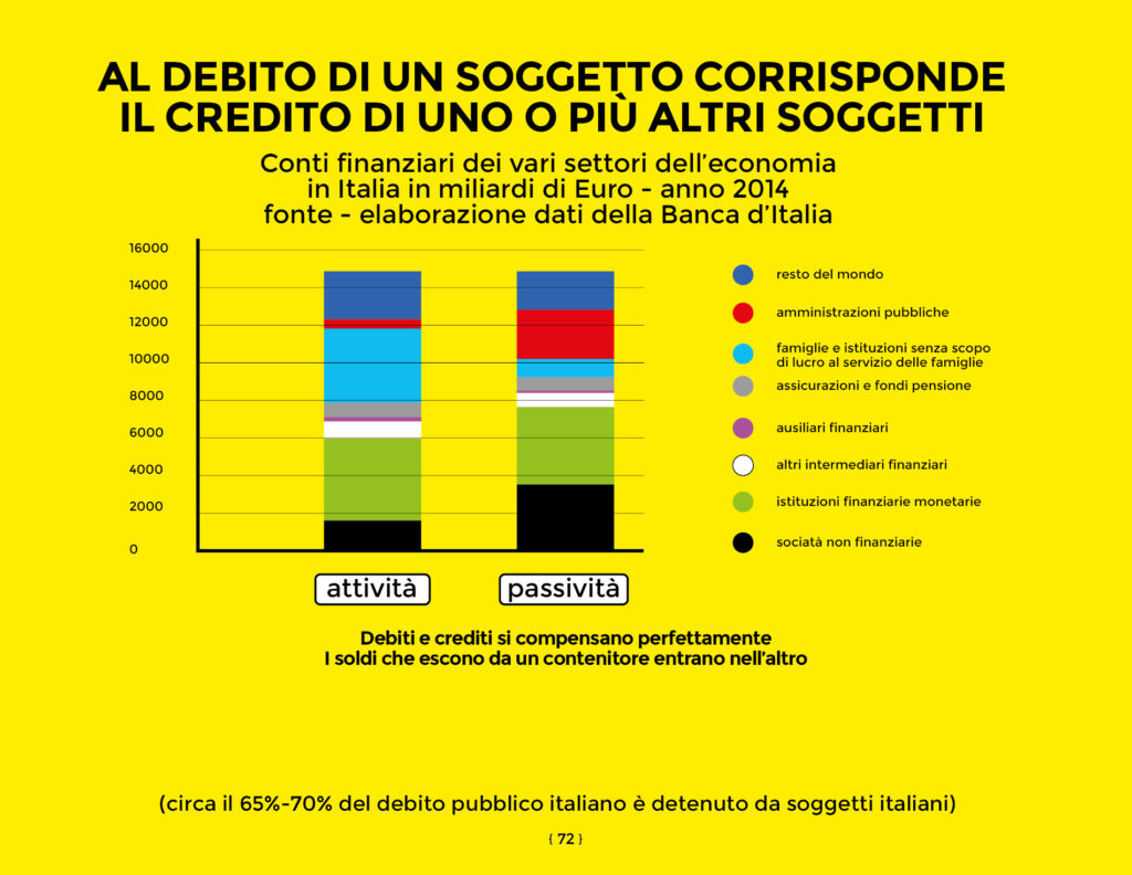 ad ogni debito corrisponde sempre un credito