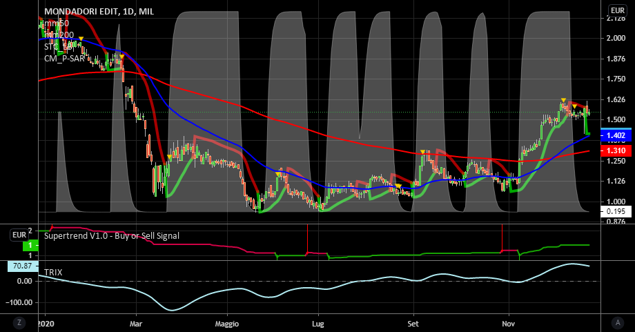 it.tradingview.com