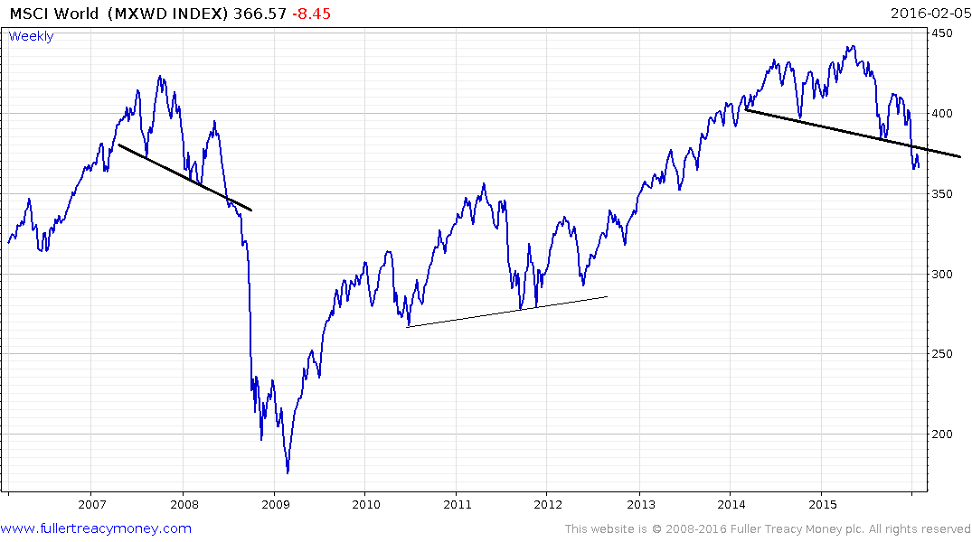 msci-world-free-2016-02-07-chart.png