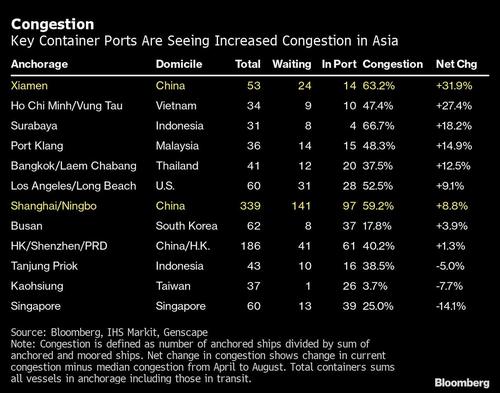 bbg-port-congestion-1.jpg