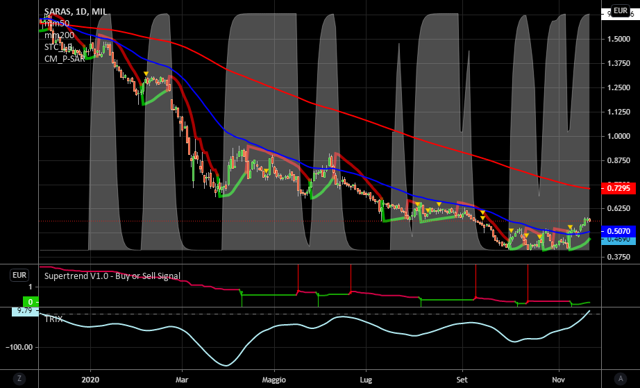 it.tradingview.com