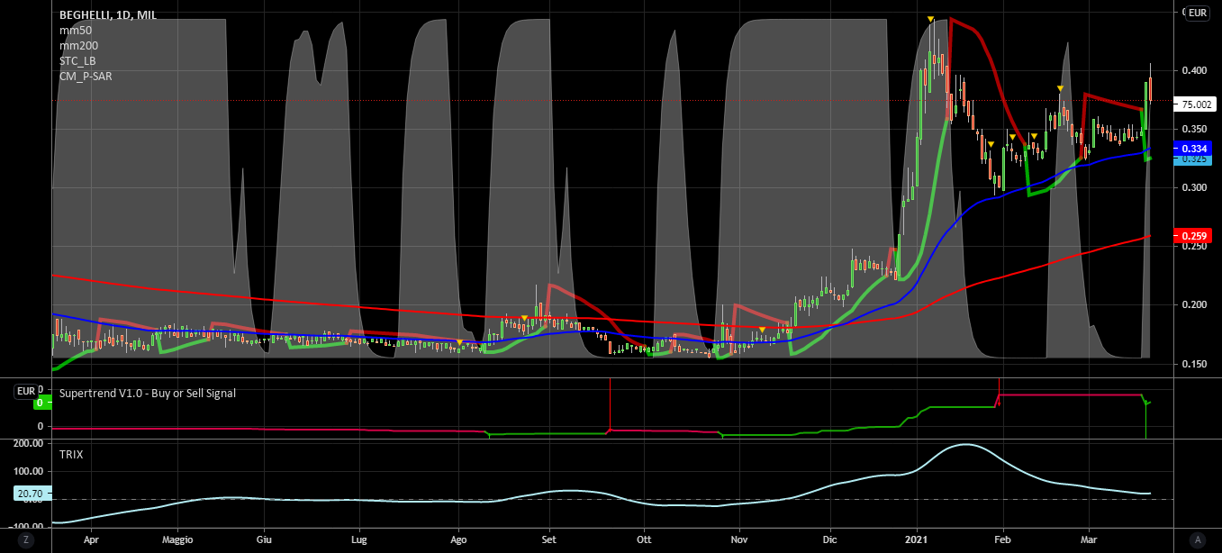 it.tradingview.com