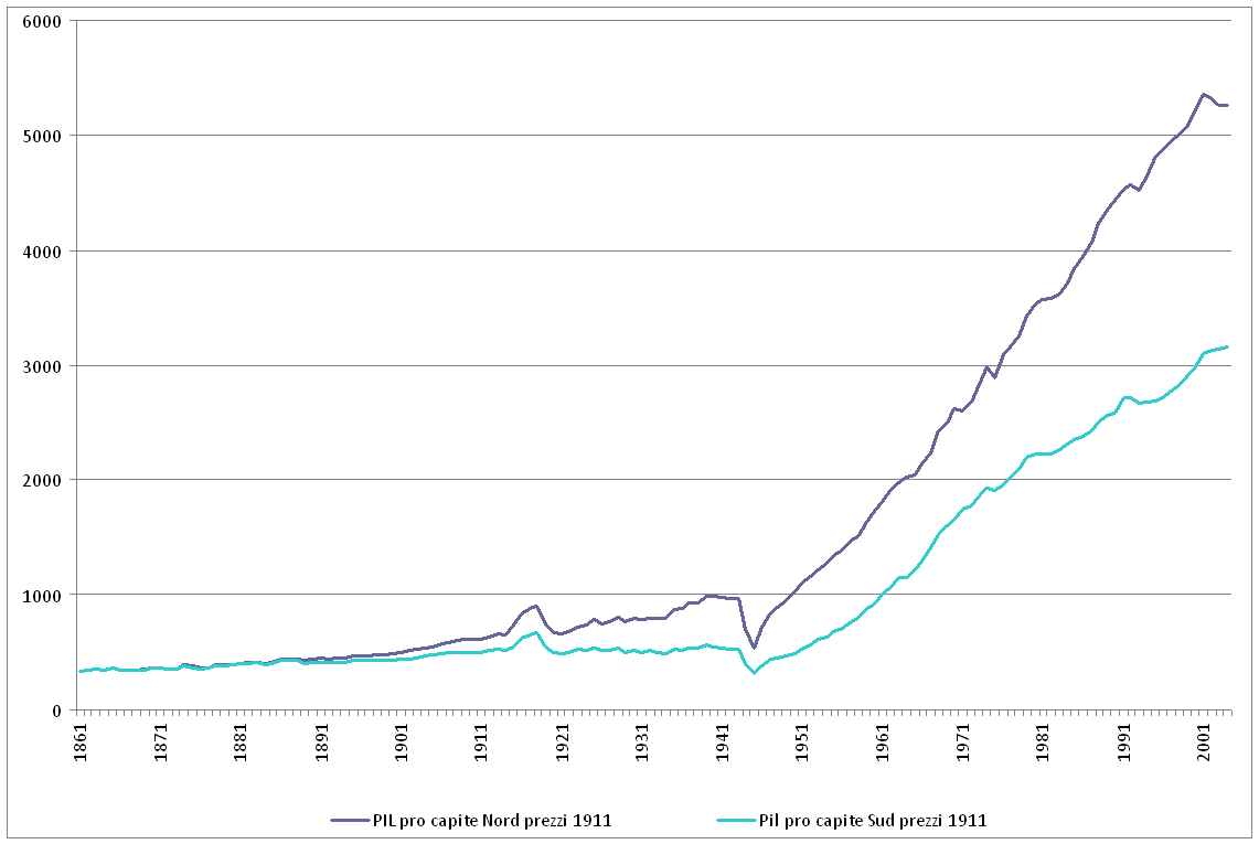 Italian_GDP_PerCapita_NS.PNG