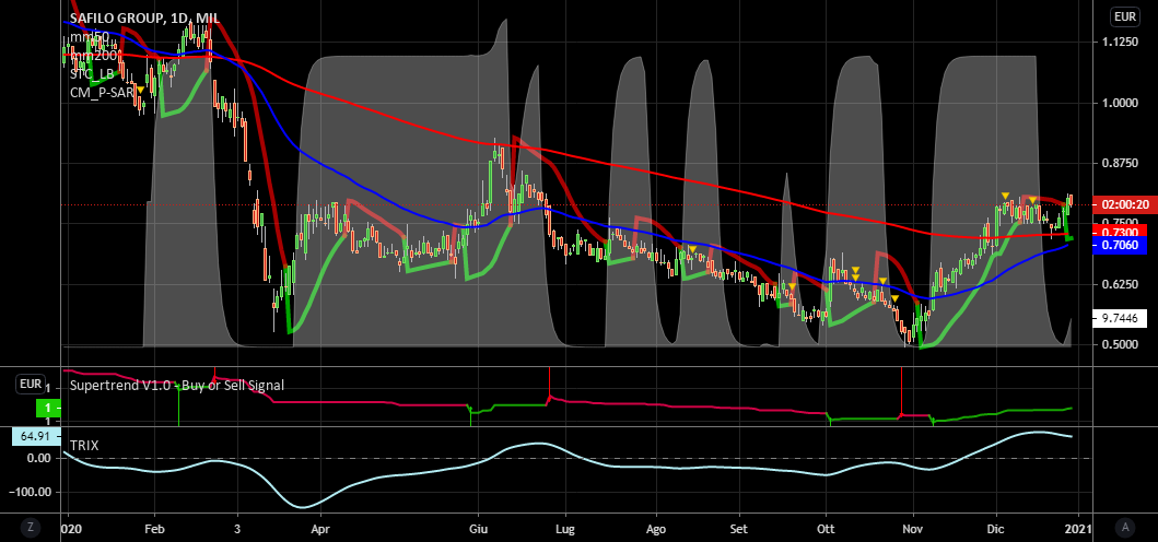 it.tradingview.com