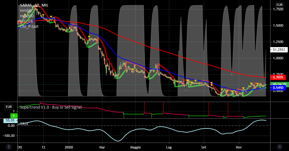 it.tradingview.com