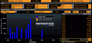 distribuzione-debito-irlanda-300x140.gif