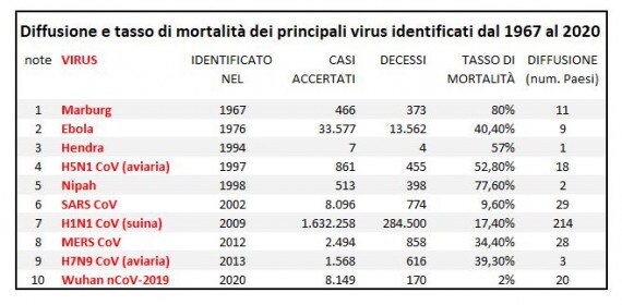 tabella-virus_w570.jpg