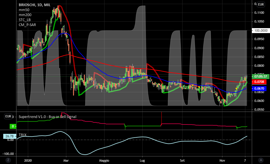 it.tradingview.com