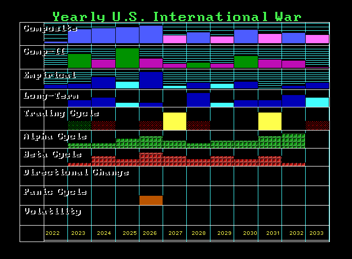 Indice di guerra internazionale 2022