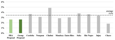 Post-restructuring External Debt Service to Gross Revenues: Annual Average 2021-2030