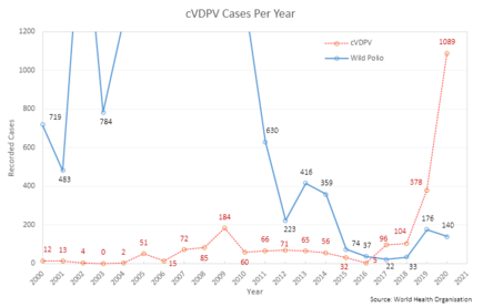 Number_of_cVDPV_cases_since_2000.png