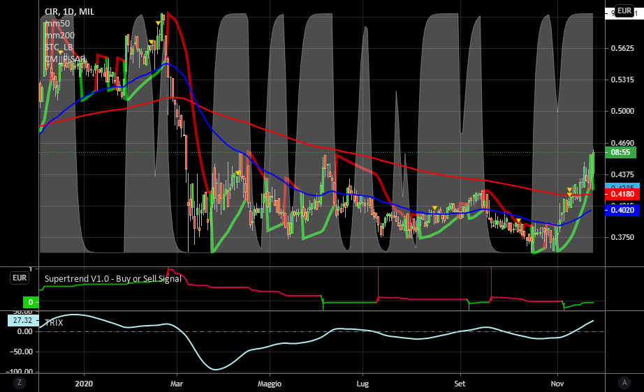 it.tradingview.com