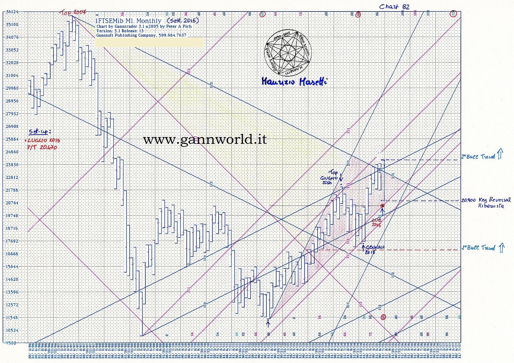 FTSE-Mib-Monthly-Luglio-2015.2b.jpg