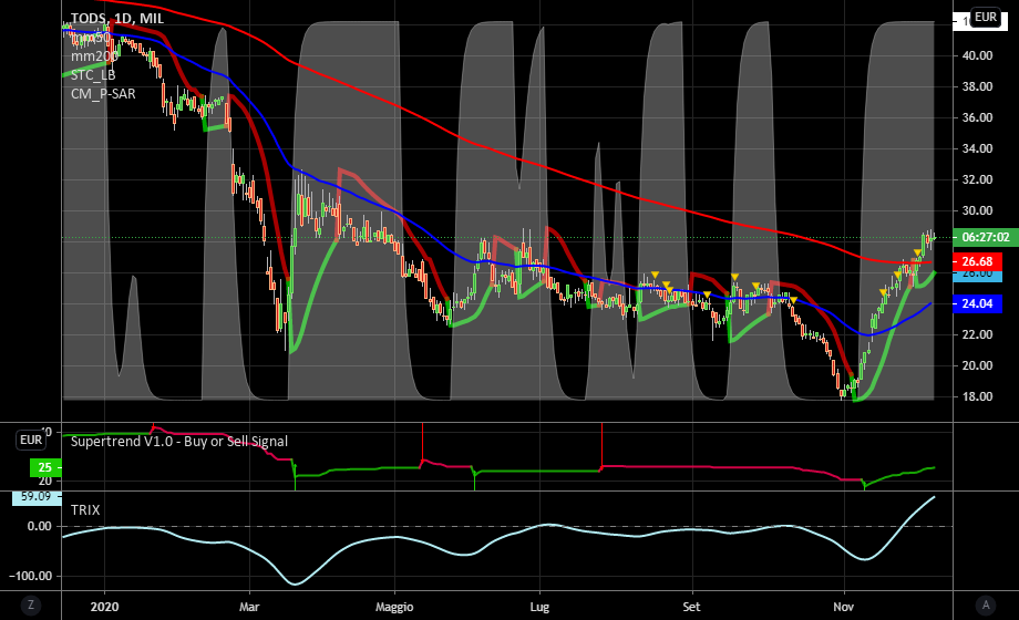 it.tradingview.com