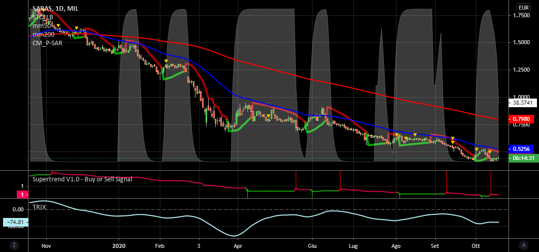 it.tradingview.com