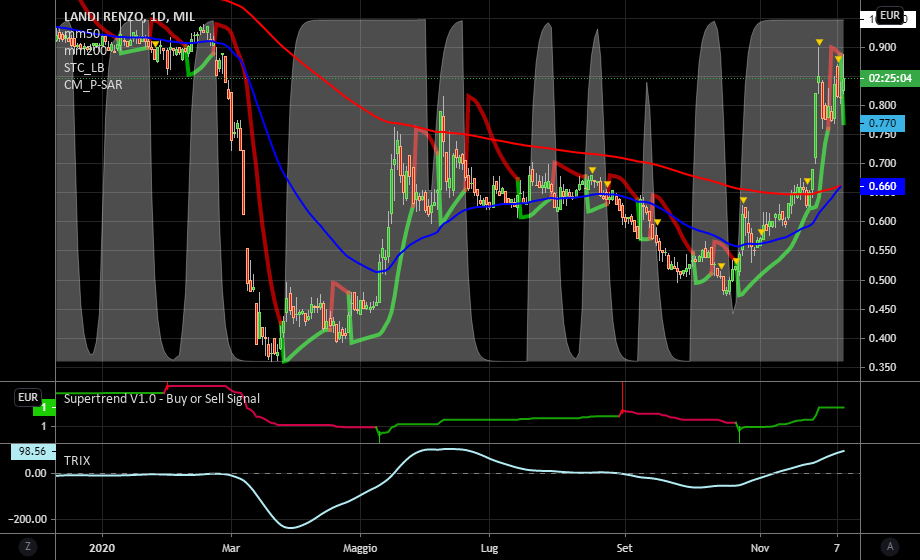 it.tradingview.com