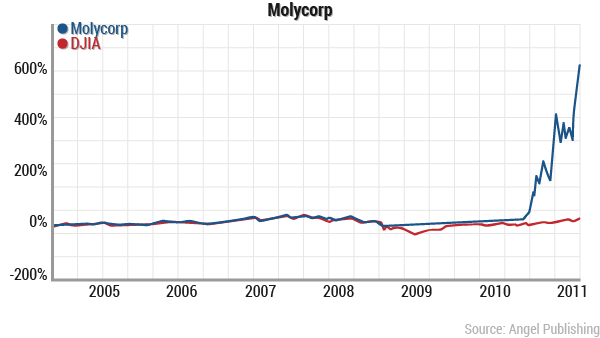 molycorp-chart.png
