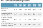 Casa, la grande fuga dalle città. E a Milano si scappa anche dall’hinterland: crescono gli acquisti nelle altre province