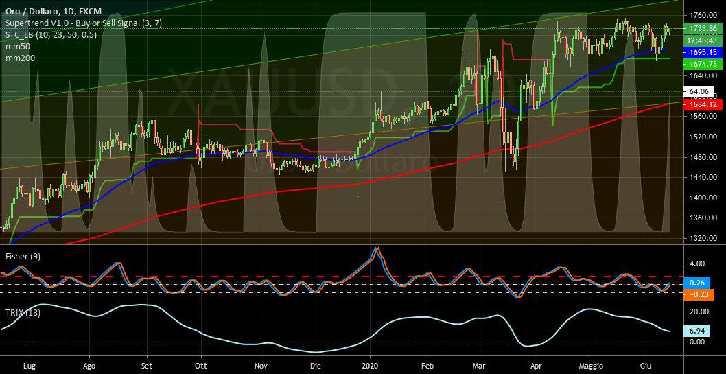 it.tradingview.com