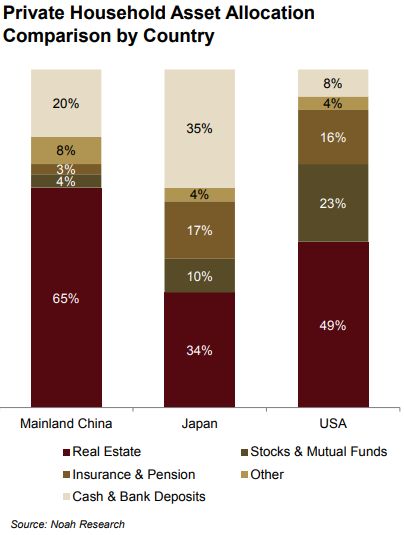 Chinese-invest-in-things-besides-stocks.png