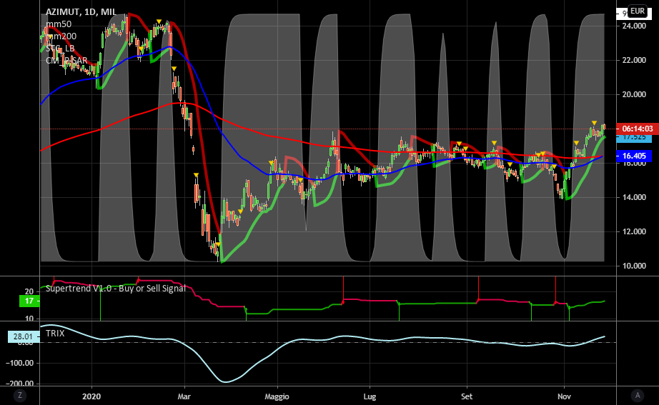 it.tradingview.com