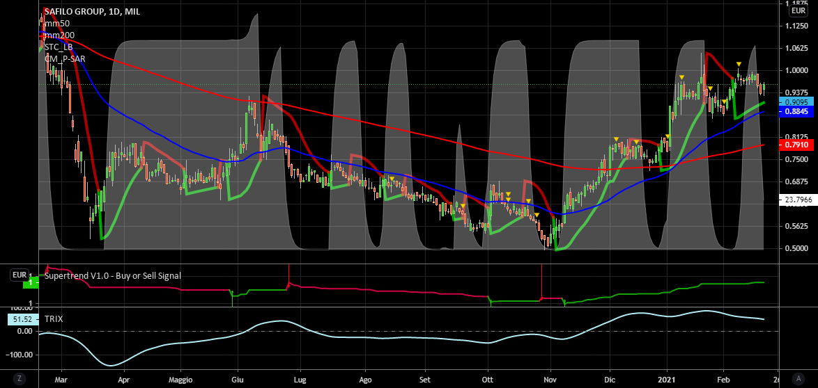 it.tradingview.com