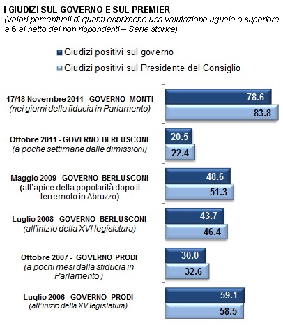 Mario Monti premier? Sì per 8 italiani su 10