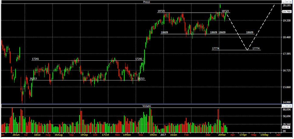 fig-3-future-ftse-mib-grafico-giornaliero_35.png