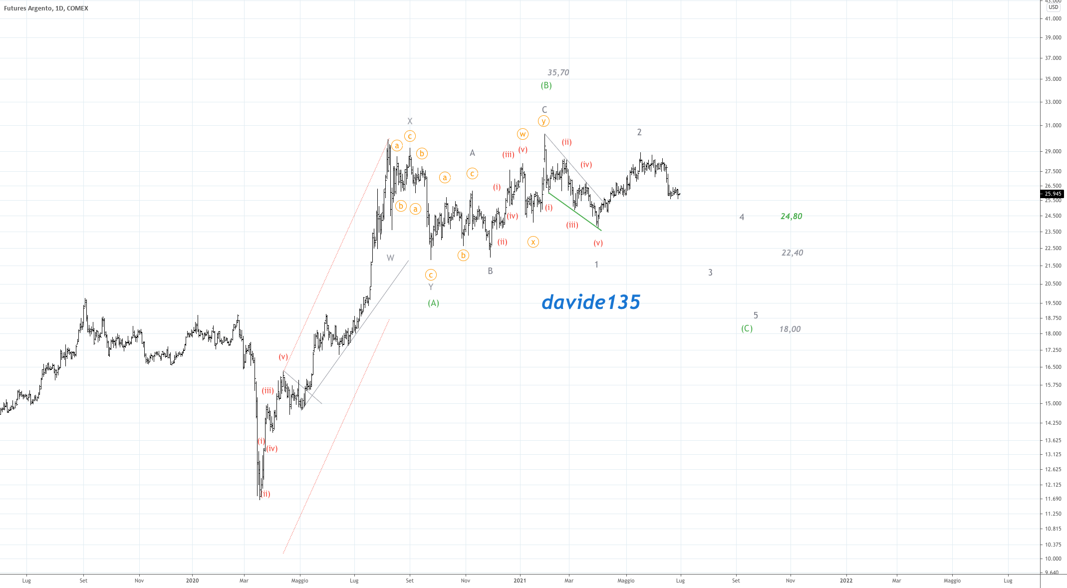 it.tradingview.com