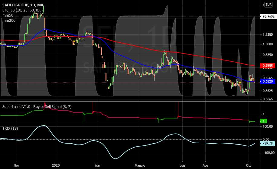 it.tradingview.com