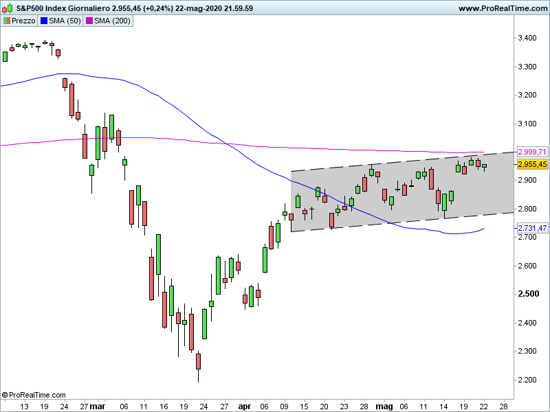 SP500-Giornaliero-1.png