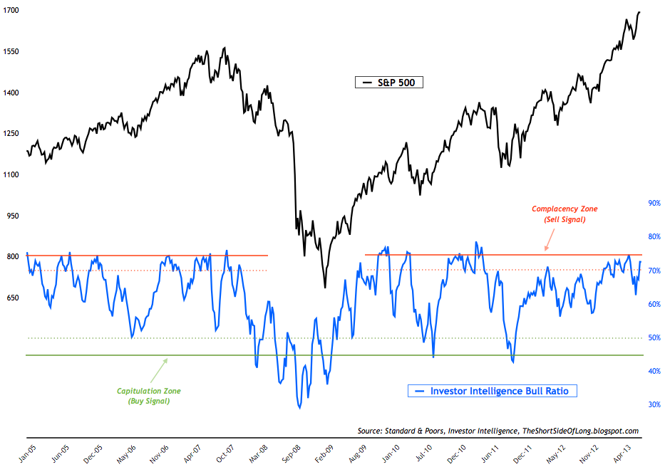 Investor+Intelligence+Bull+Ratio.png