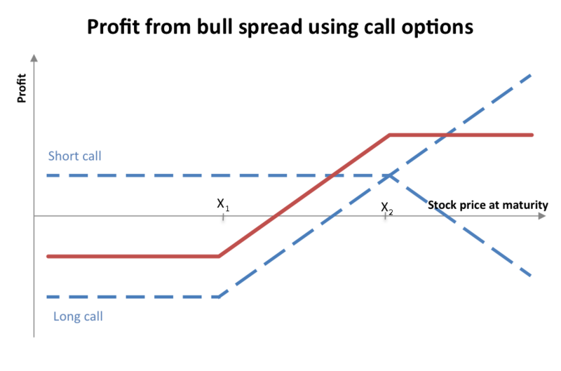 800px-Bull_spread_using_calls.png