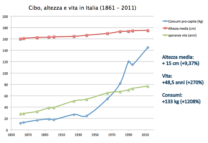 correlazione-consumi-altezza-vita-italia.jpg