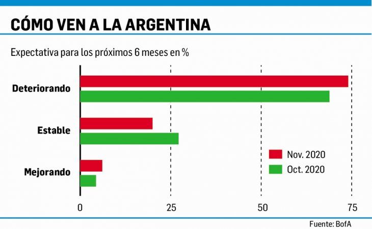 Fondos globales alcistas con la región (no tanto con Argentina) Fondos globales alcistas con la región (no tanto con Argentina)